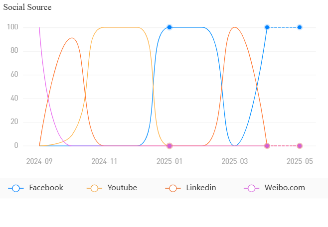 Social Source